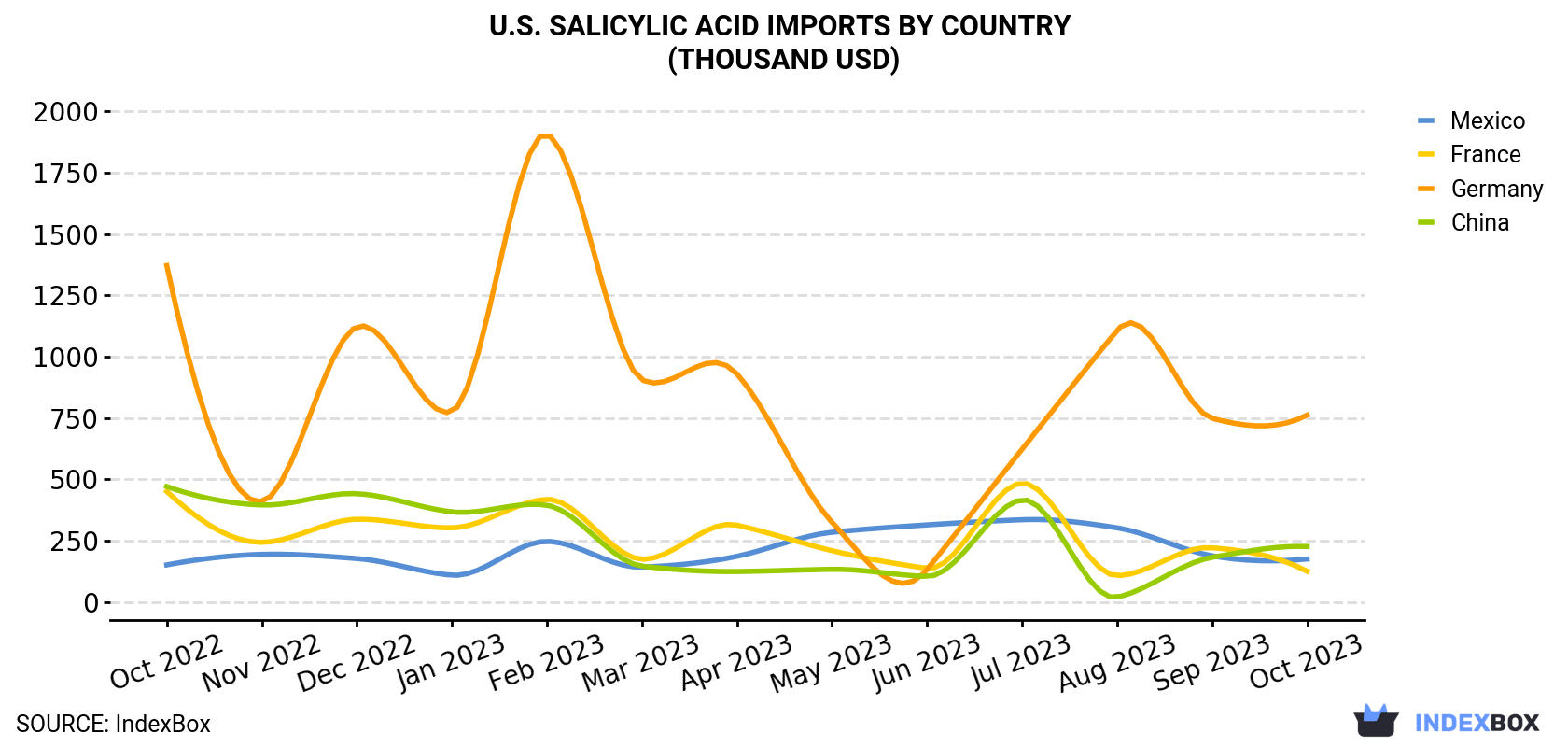 U.S. Salicylic Acid Imports By Country (Thousand USD)