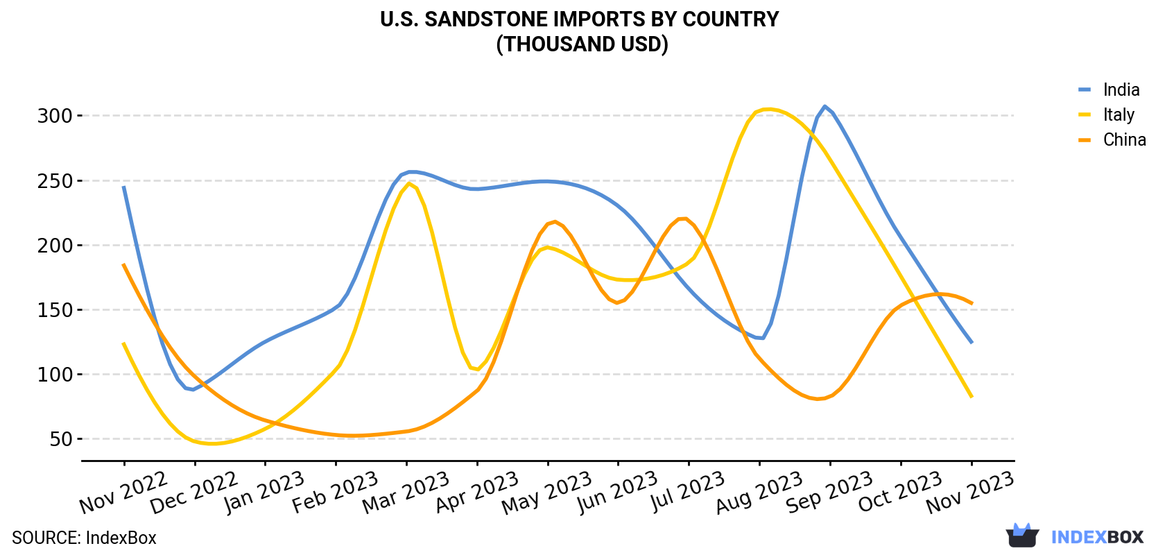 U.S. Sandstone Imports By Country (Thousand USD)