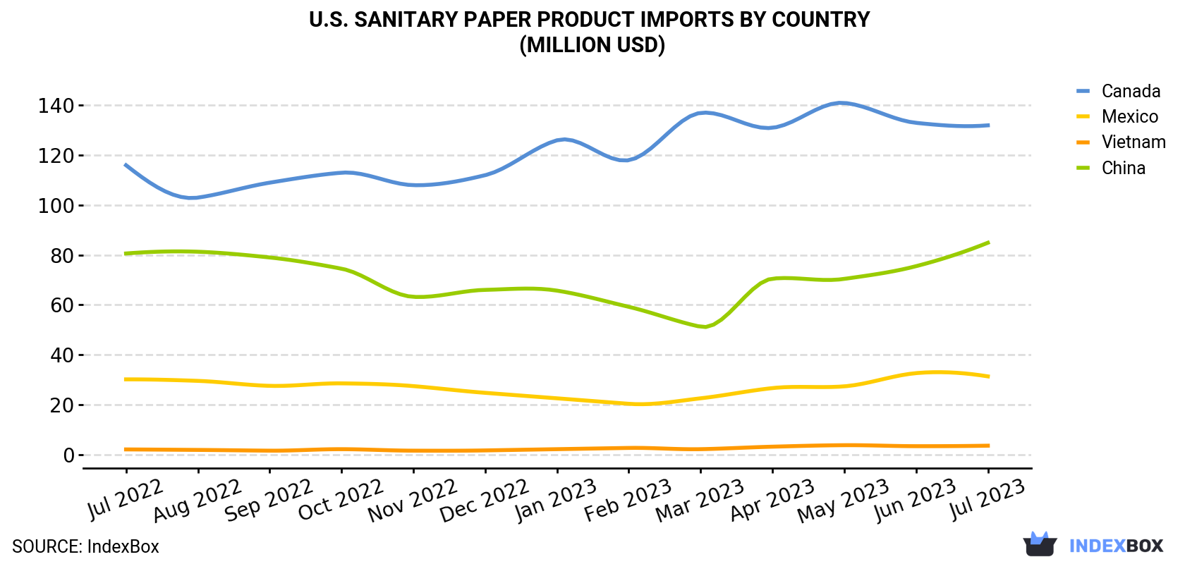 U.S. Sanitary Paper Product Imports By Country (Million USD)