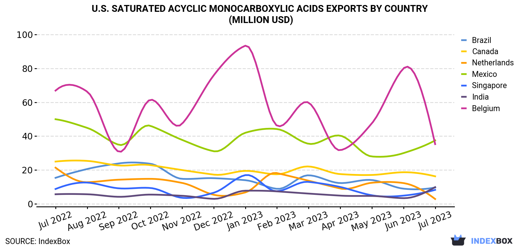 U.S. Saturated Acyclic Monocarboxylic Acids Exports By Country (Million USD)