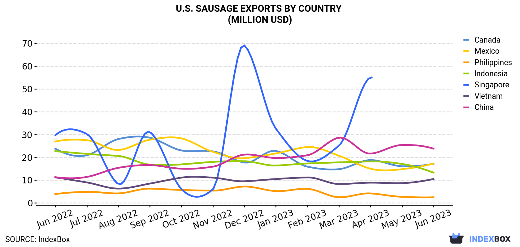 U.S. Sausage Exports By Country (Million USD)