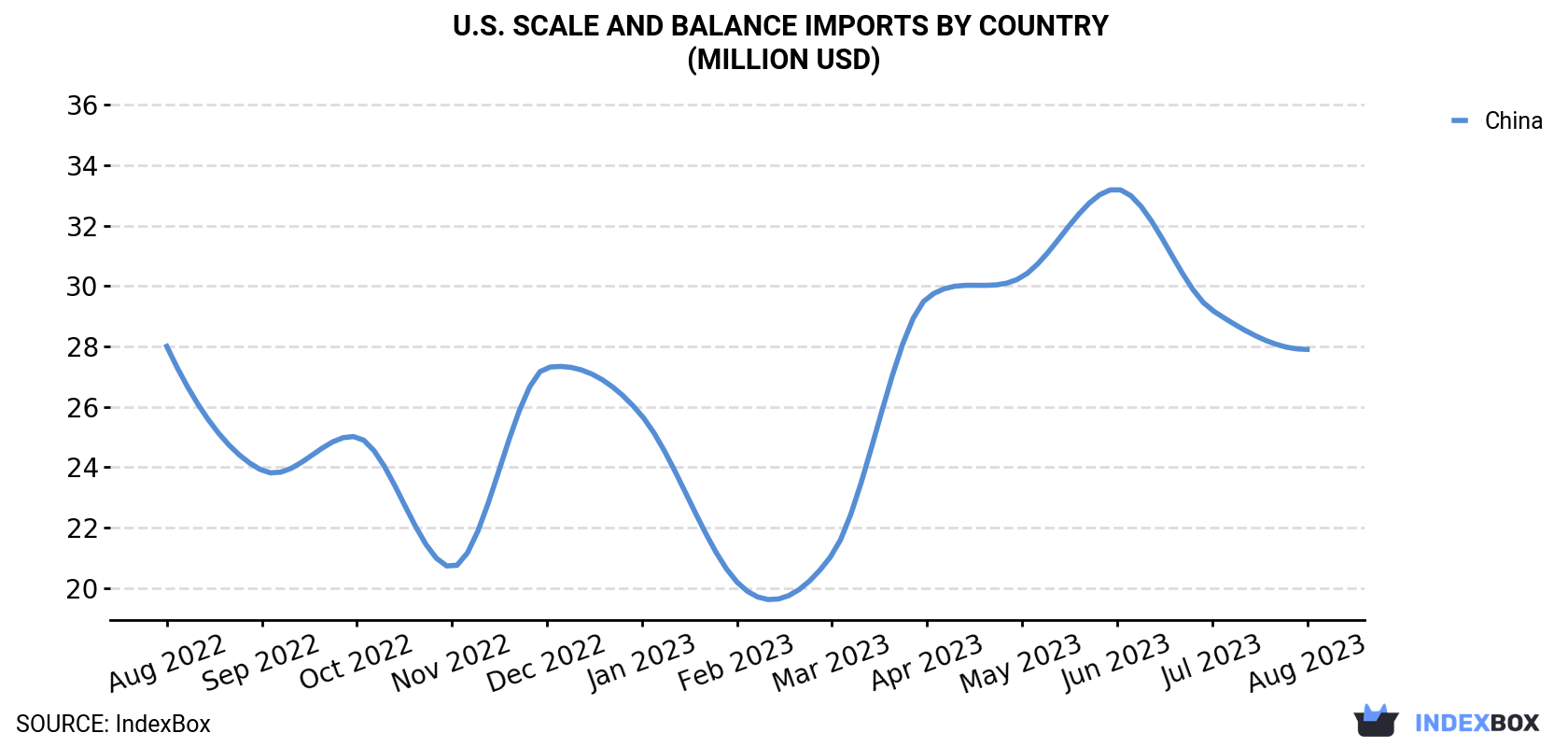 U.S. Scale And Balance Imports By Country (Million USD)