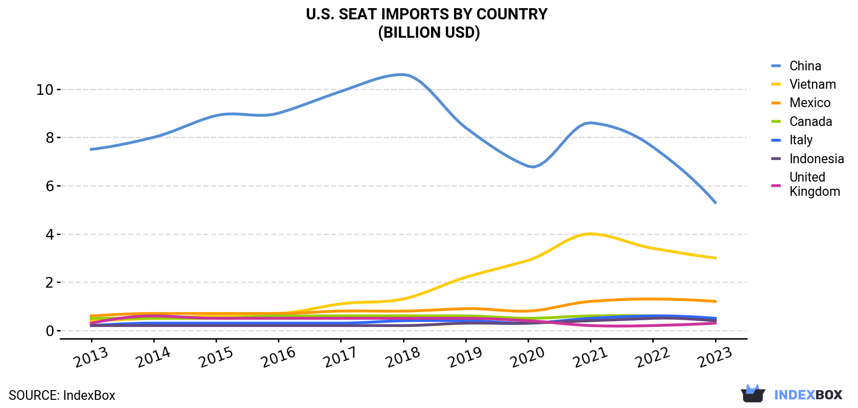 U.S. Seat Imports By Country (Billion USD)