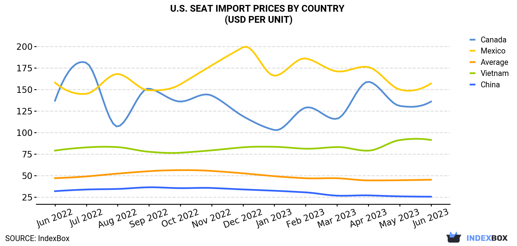 U.S. Seat Import Prices By Country (USD Per Unit)