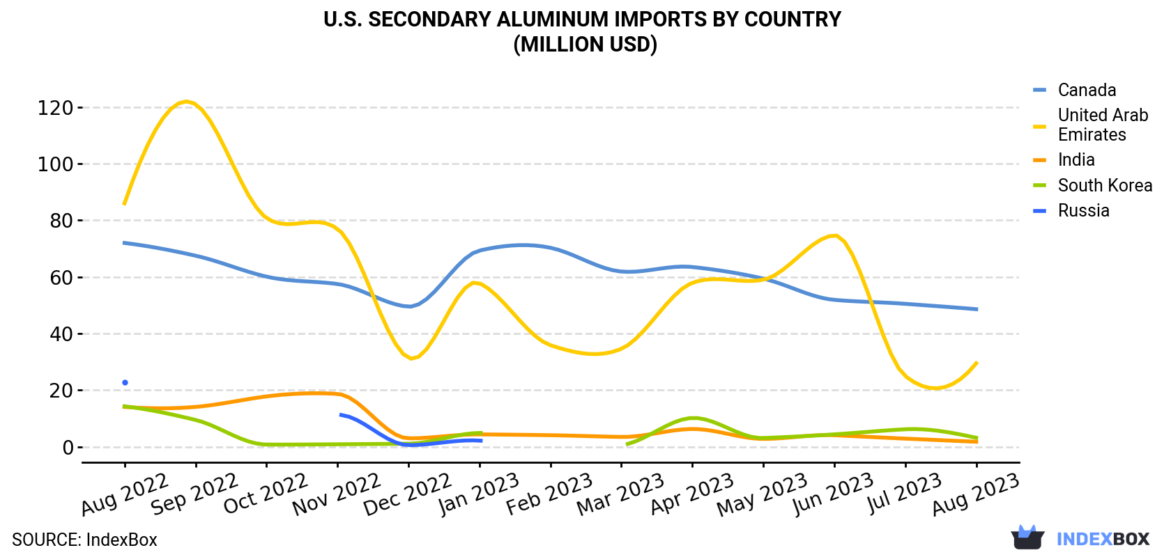 U.S. Secondary Aluminum Imports By Country (Million USD)