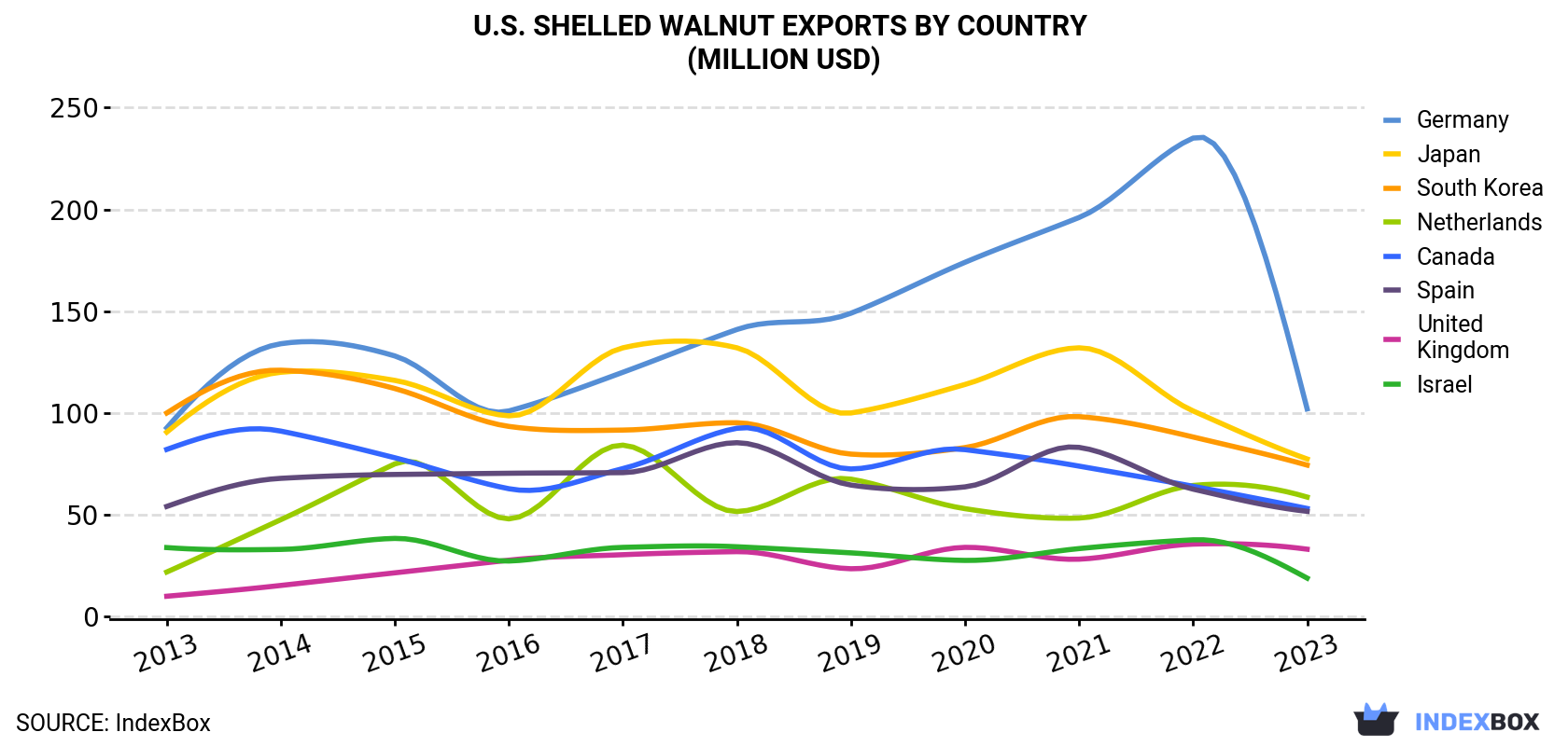 U.S. Shelled Walnut Exports By Country (Million USD)