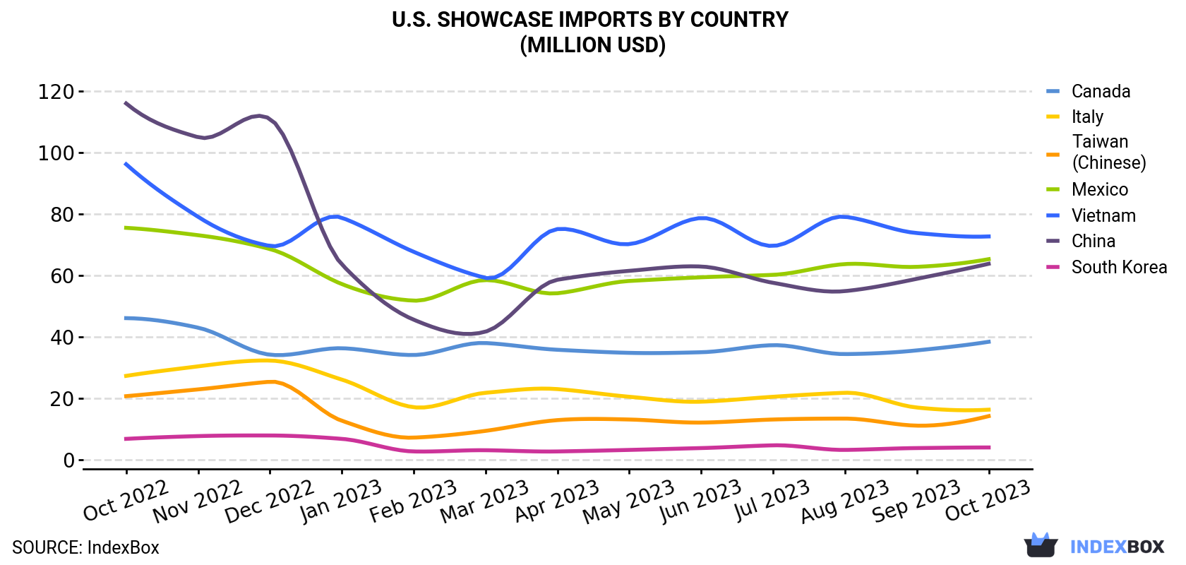 U.S. Showcase Imports By Country (Million USD)