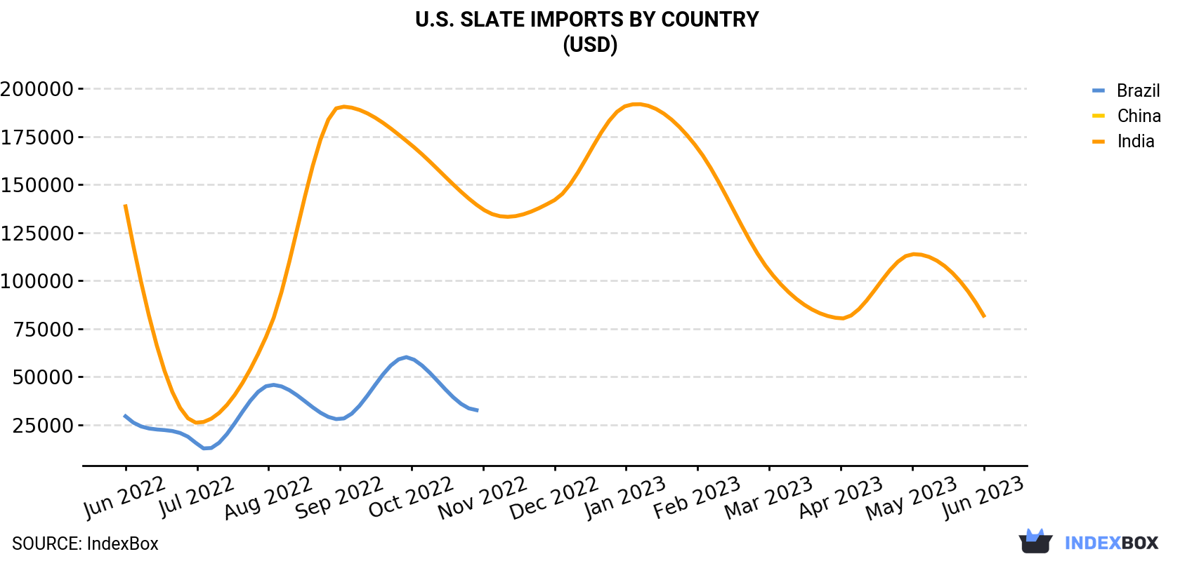 U.S. Slate Imports By Country (USD)