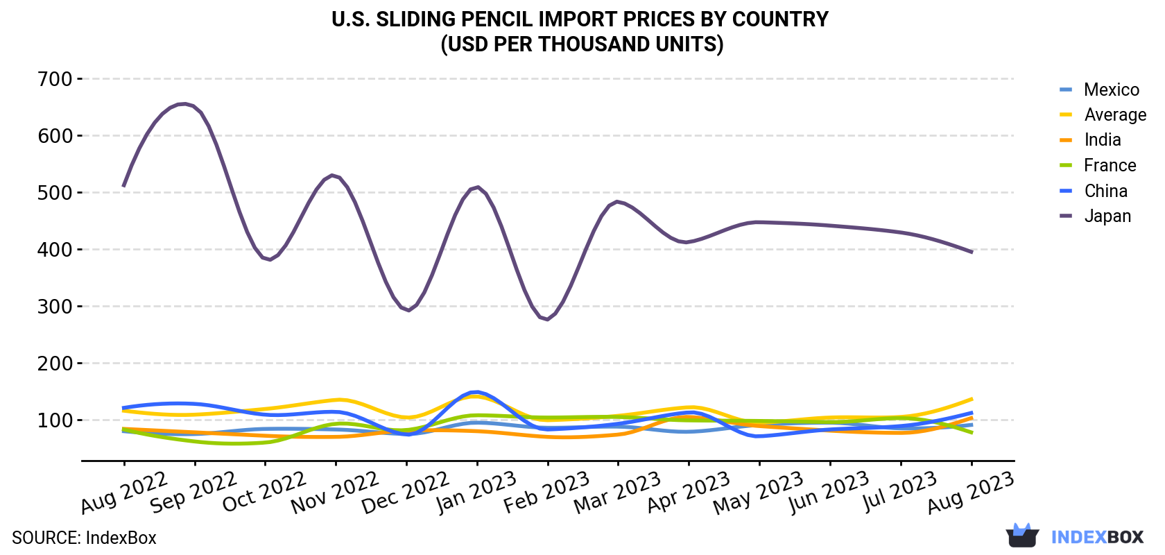 U.S. Sliding Pencil Import Prices By Country (USD Per Thousand Units)