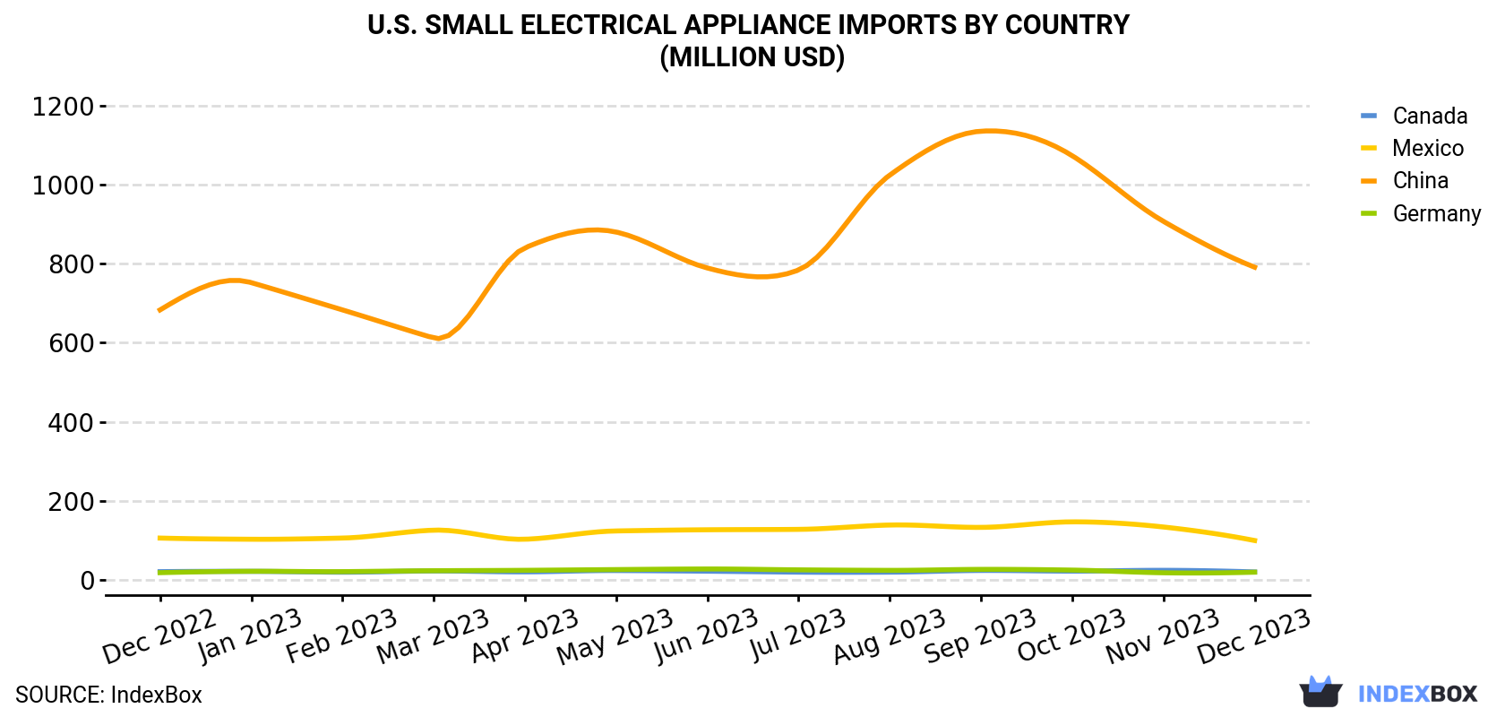 U.S. Small Electrical Appliance Imports By Country (Million USD)