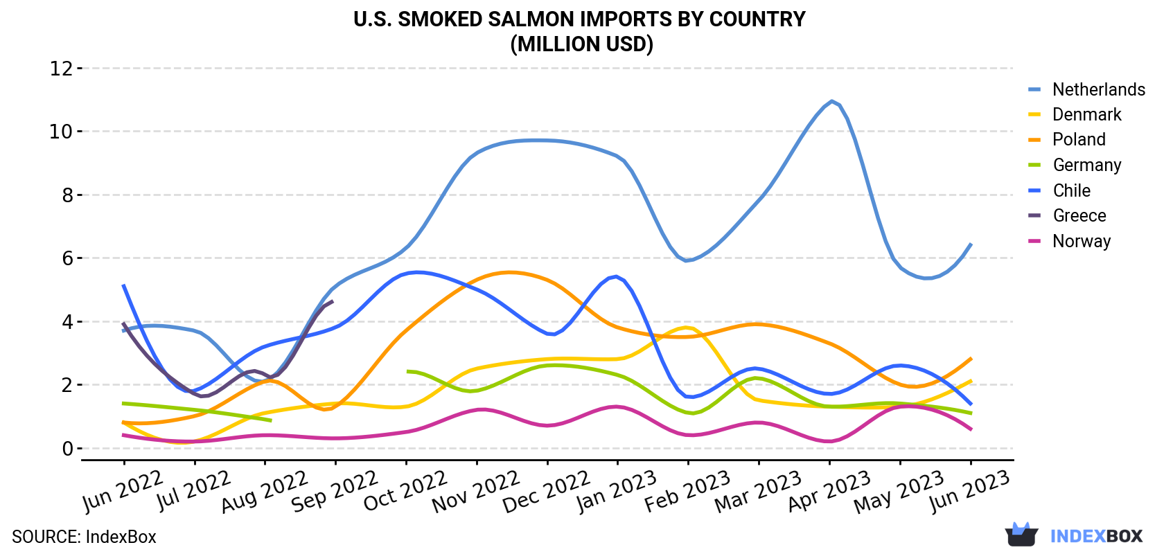 U.S. Smoked Salmon Imports By Country (Million USD)