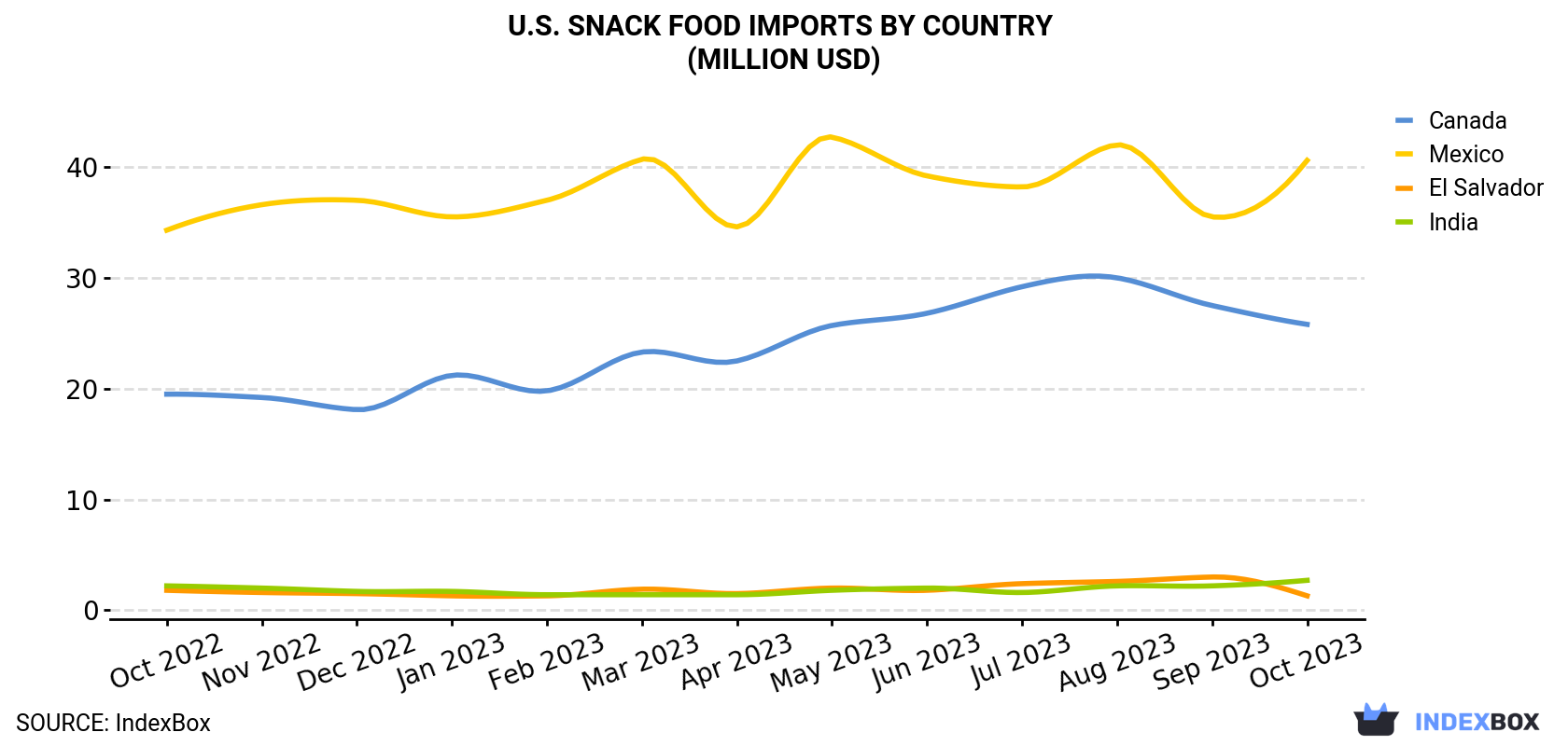 U.S. Snack Food Imports By Country (Million USD)