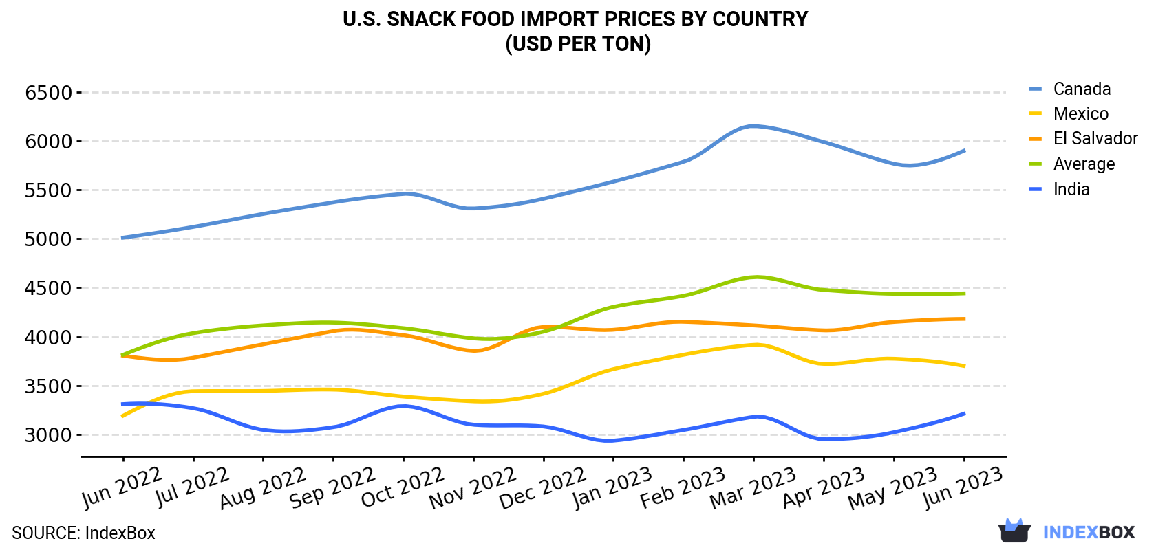 U.S. Snack Food Import Prices By Country (USD Per Ton)