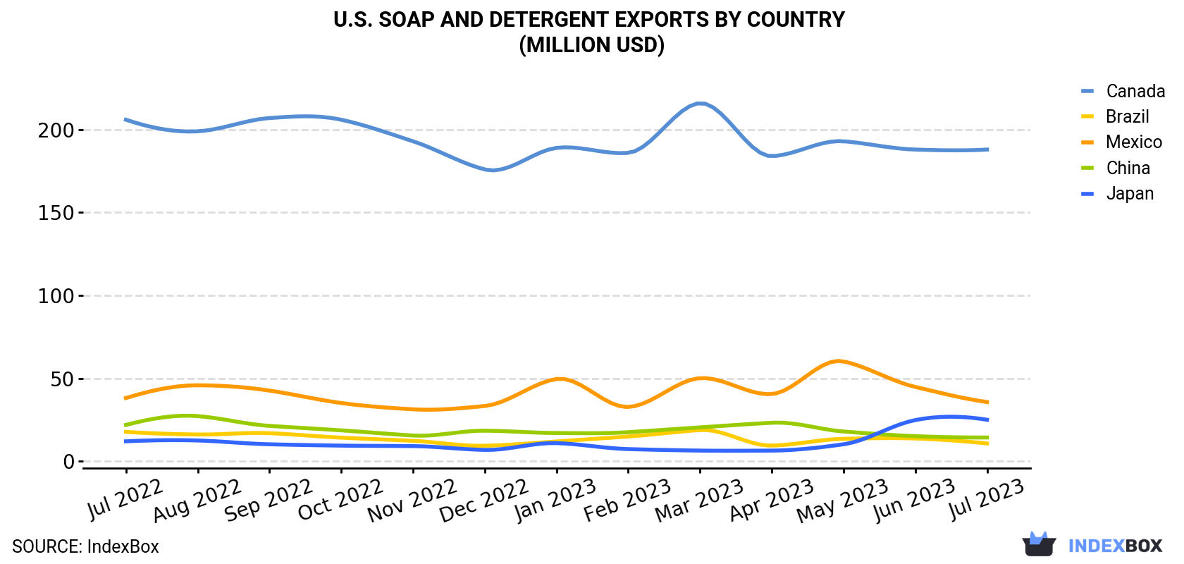 U.S. Soap And Detergent Exports By Country (Million USD)