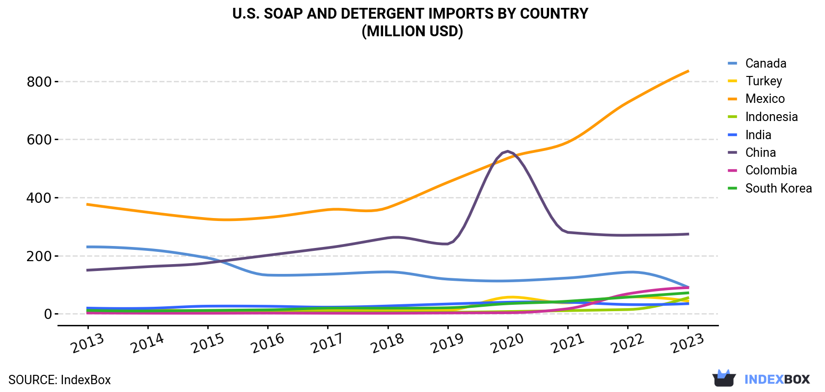 U.S. Soap And Detergent Imports By Country (Million USD)