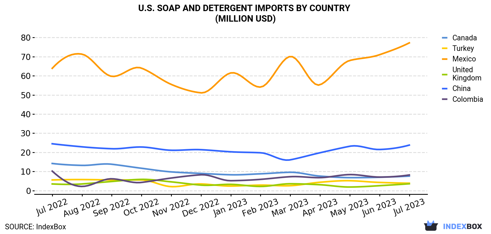 U.S. Soap And Detergent Imports By Country (Million USD)