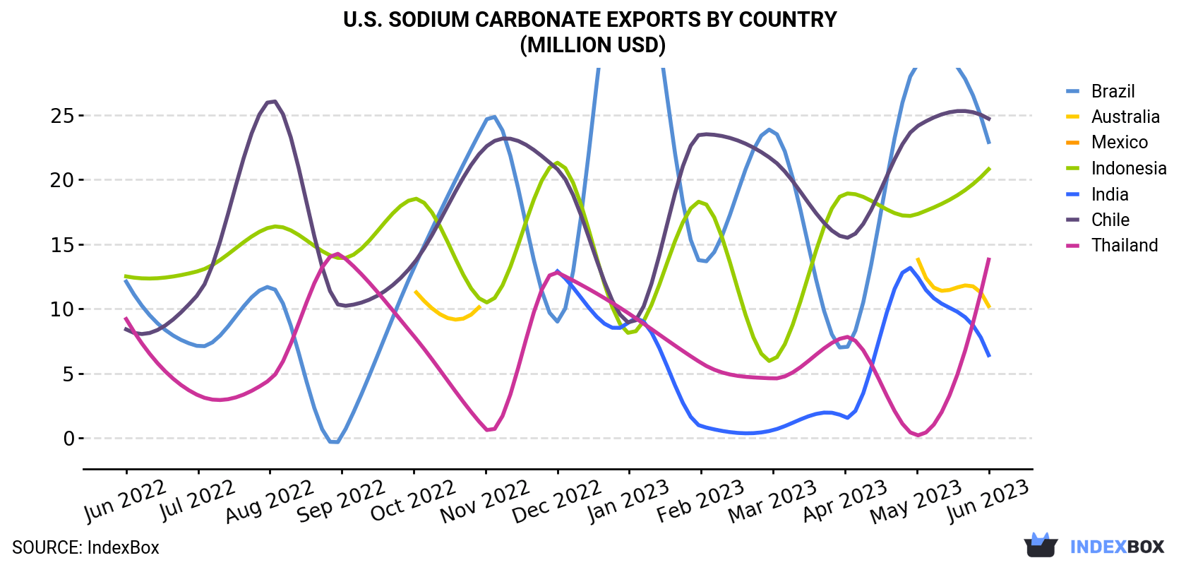 U.S. Sodium Carbonate Exports By Country (Million USD)