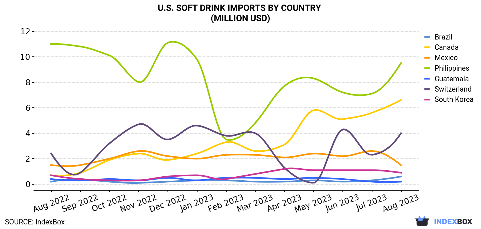 U.S. Soft Drink Imports By Country (Million USD)