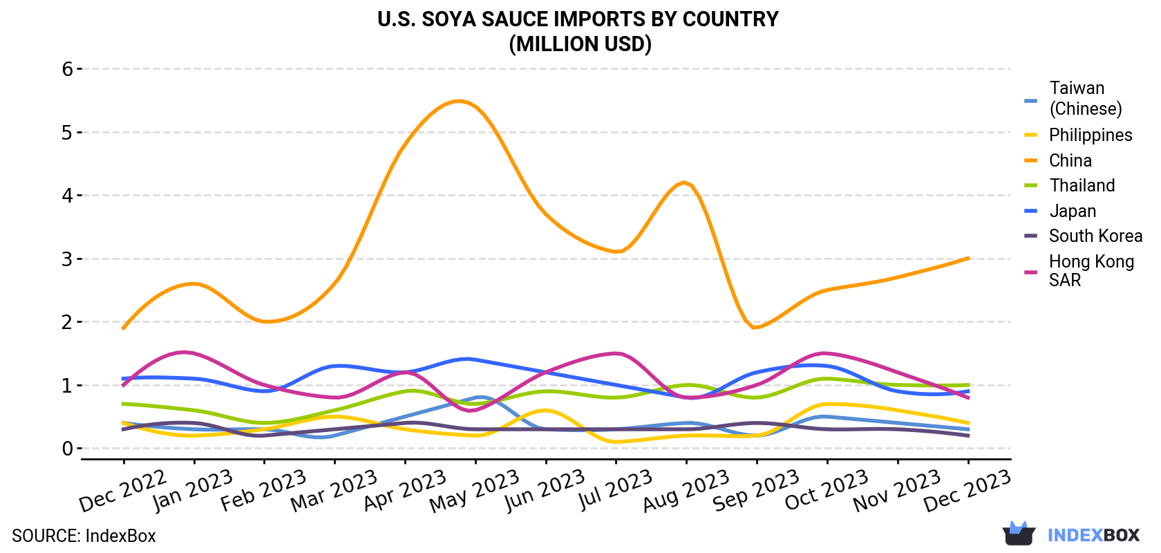 U.S. Soya Sauce Imports By Country (Million USD)
