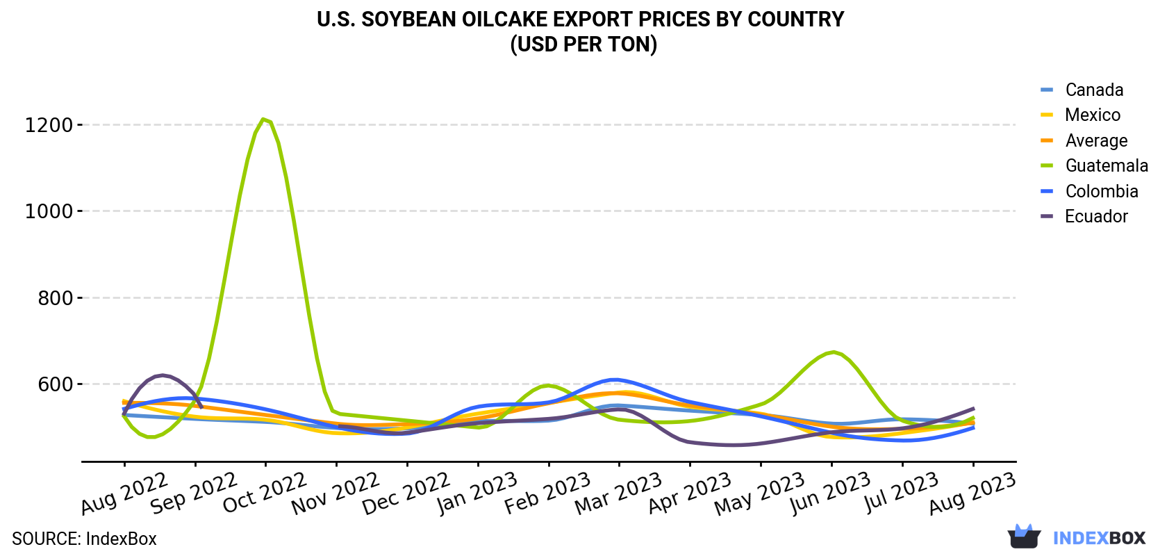 U.S. Soybean Oilcake Export Prices By Country (USD Per Ton)