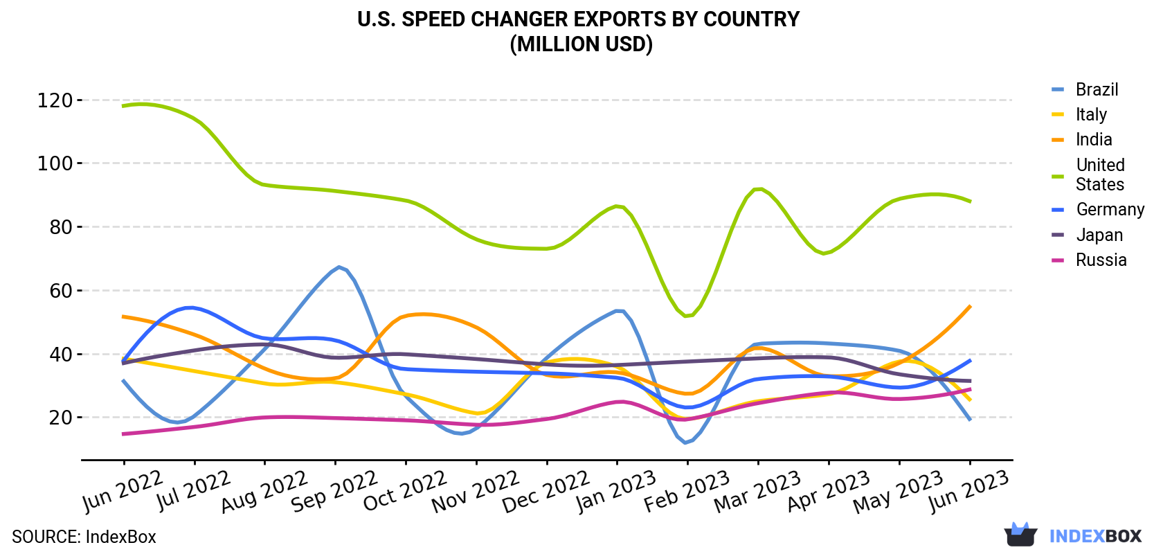 U.S. Speed Changer Exports By Country (Million USD)