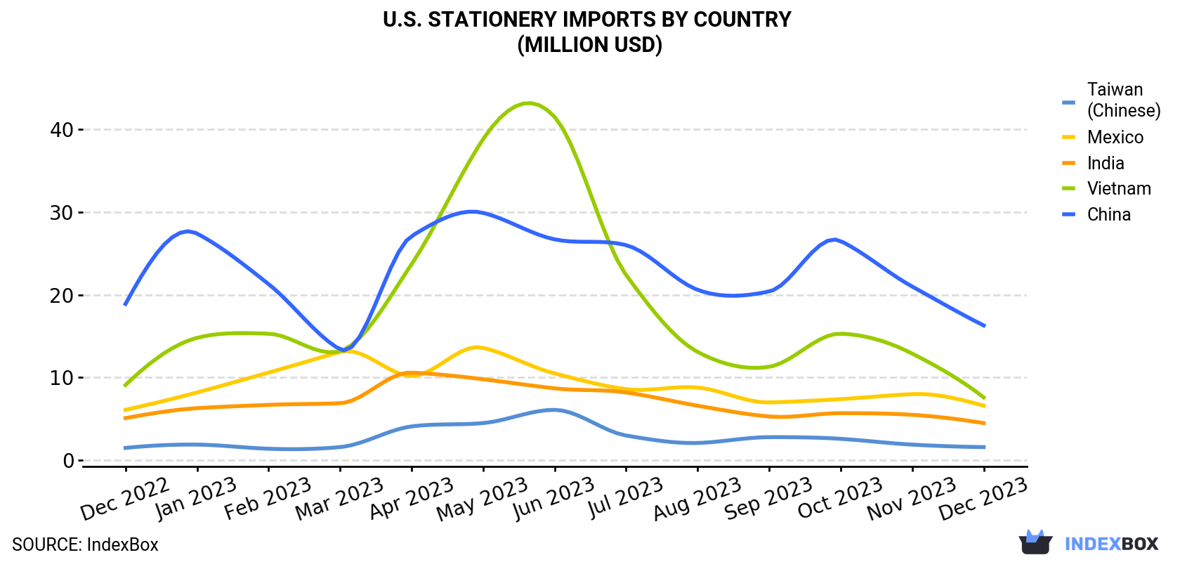U.S. Stationery Imports By Country (Million USD)