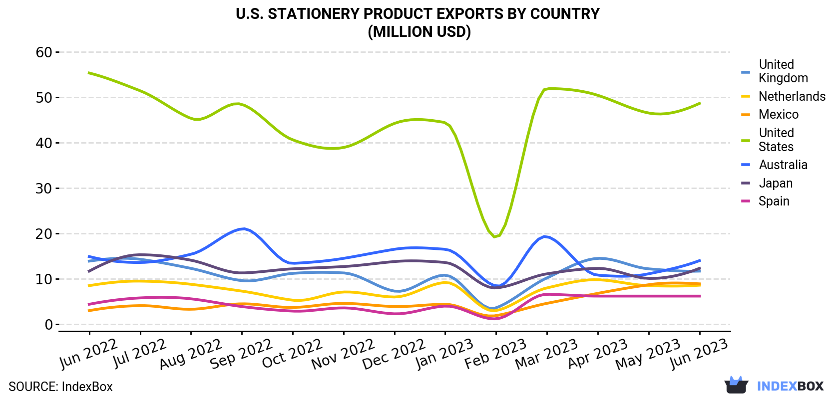 U.S. Stationery Product Exports By Country (Million USD)
