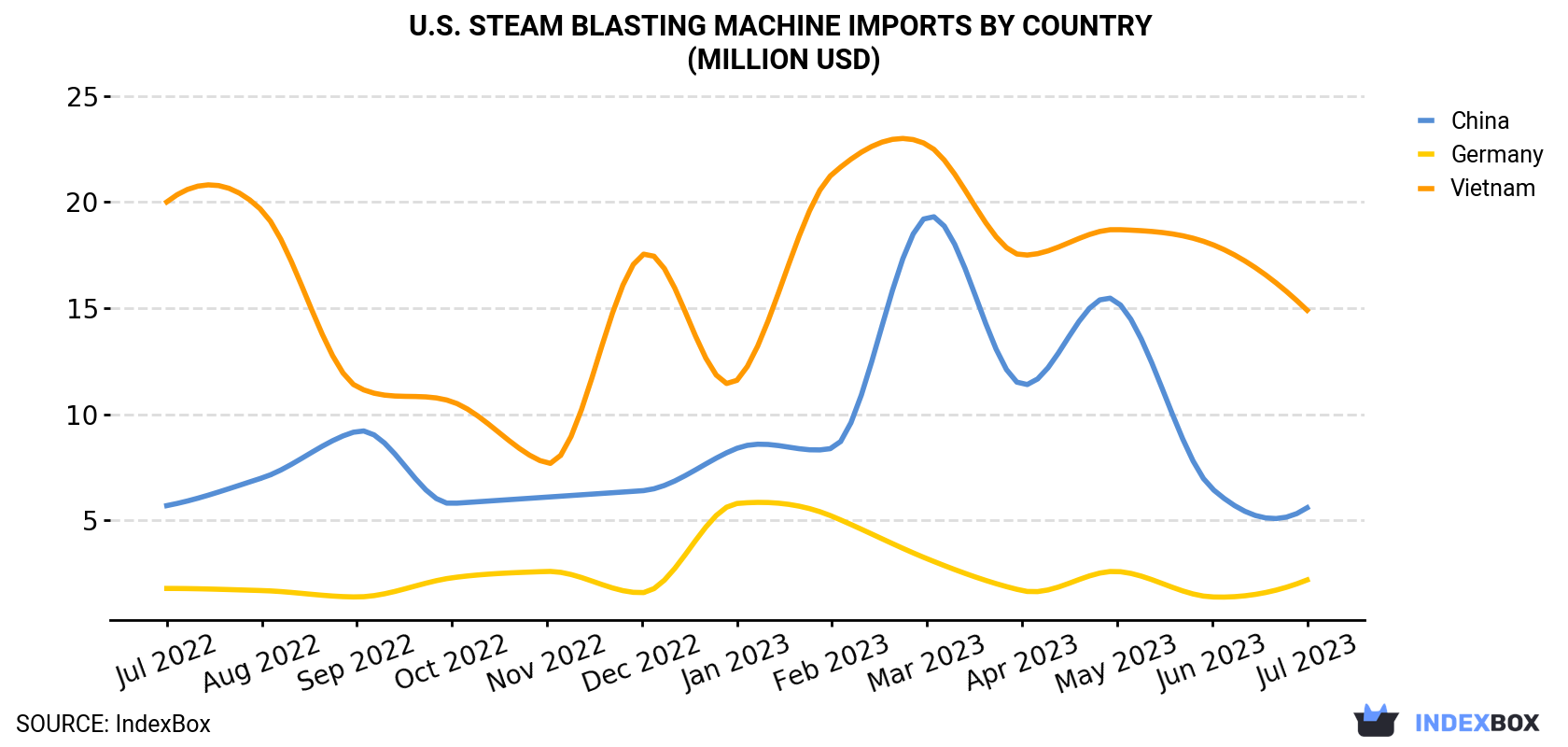 U.S. Steam Blasting Machine Imports By Country (Million USD)