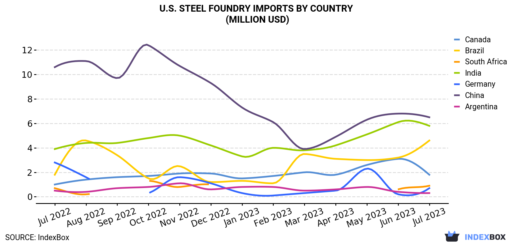 U.S. Steel Foundry Imports By Country (Million USD)