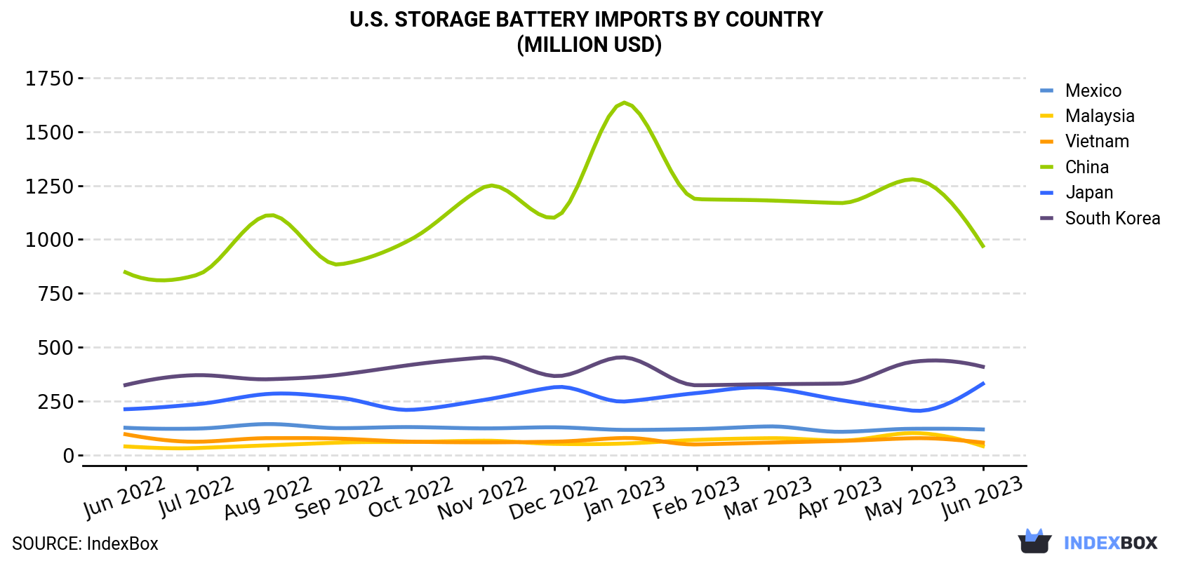 Import of Storage Batteries in USA Decreases Slightly to $2.2B in June ...