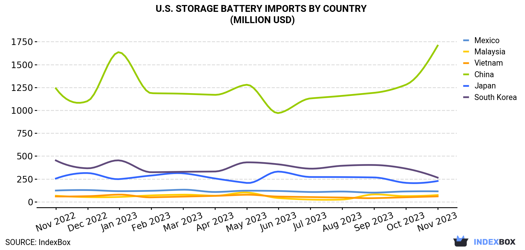 U.S. Storage Battery Imports By Country (Million USD)