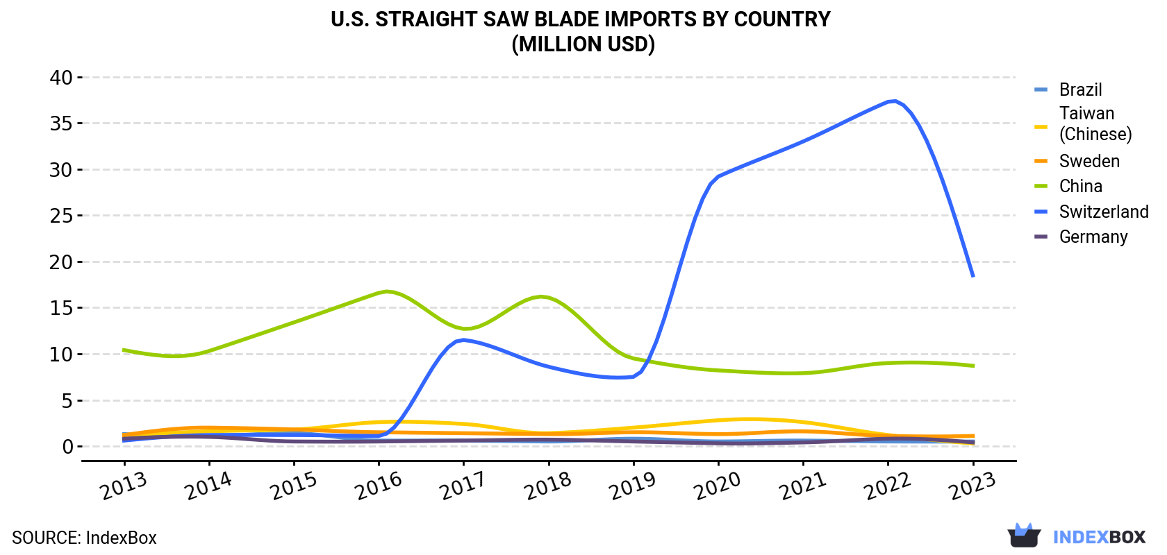 U.S. Straight Saw Blade Imports By Country (Million USD)