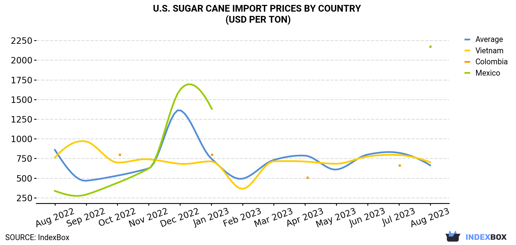 U.S. Sugar Cane Import Prices By Country (USD Per Ton)
