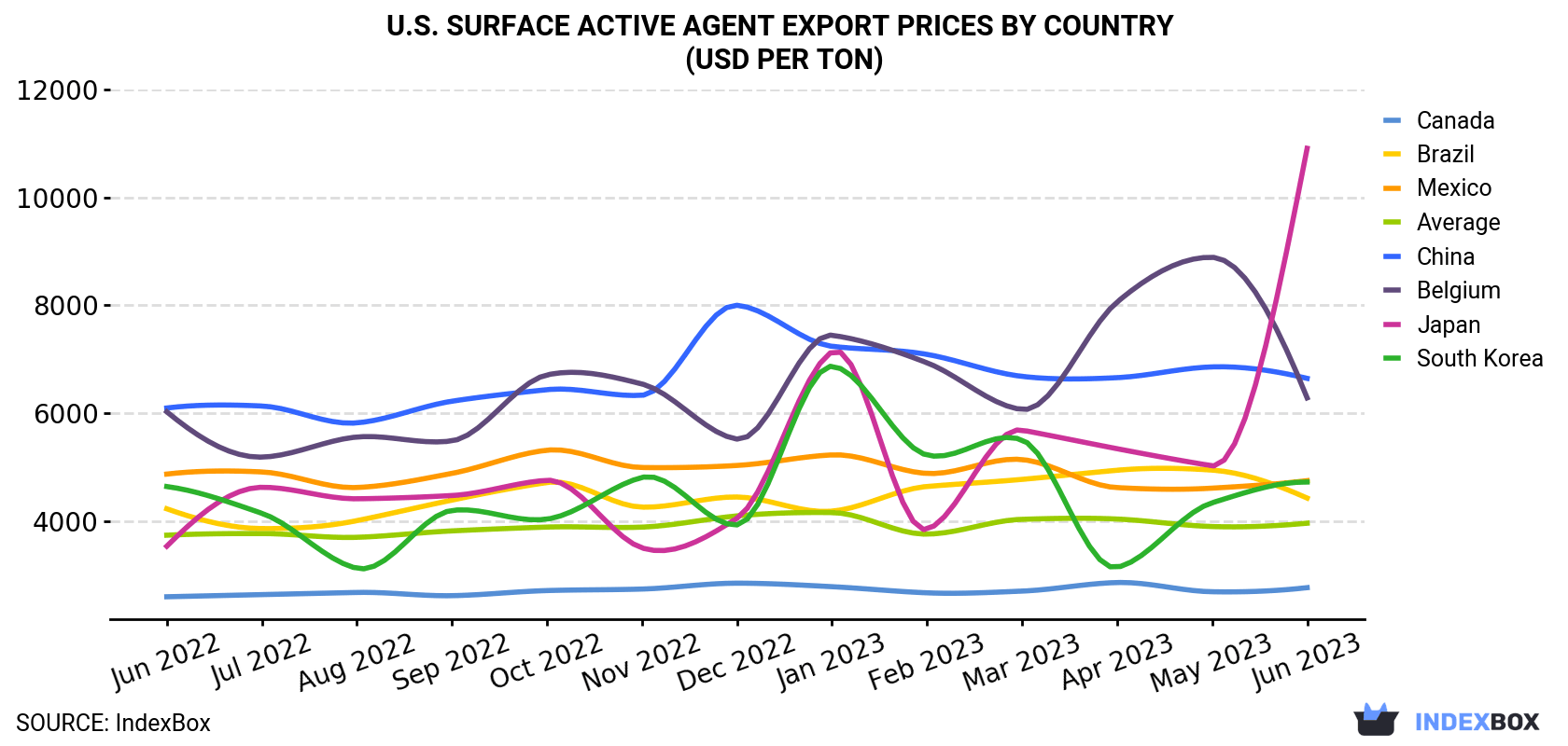 U.S. Surface Active Agent Export Prices By Country (USD Per Ton)