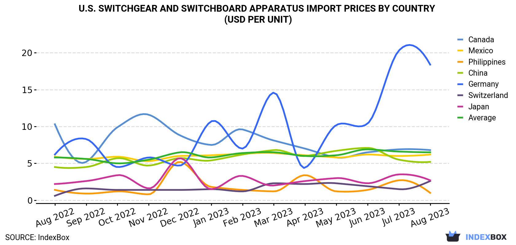U.S. Switchgear And Switchboard Apparatus Import Prices By Country (USD Per Unit)