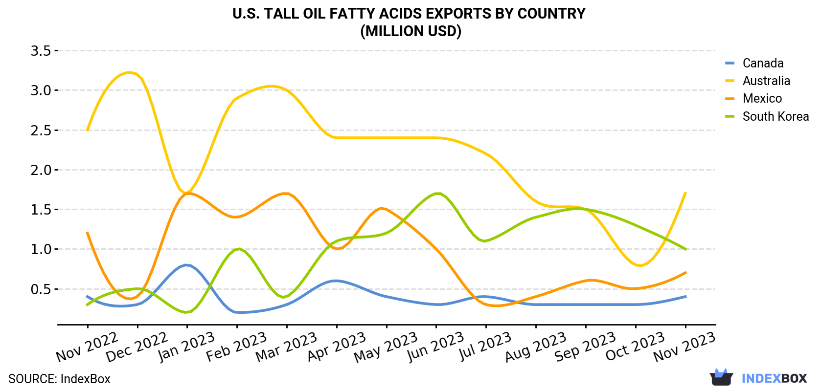 U.S. Tall Oil Fatty Acids Exports By Country (Million USD)