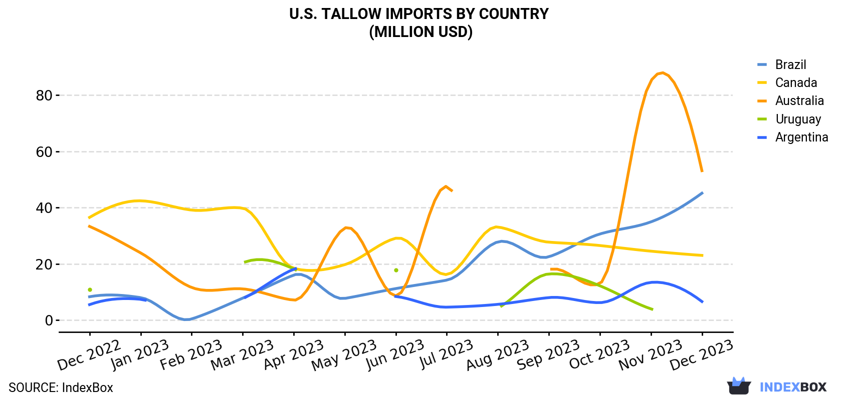 U.S. Tallow Imports By Country (Million USD)