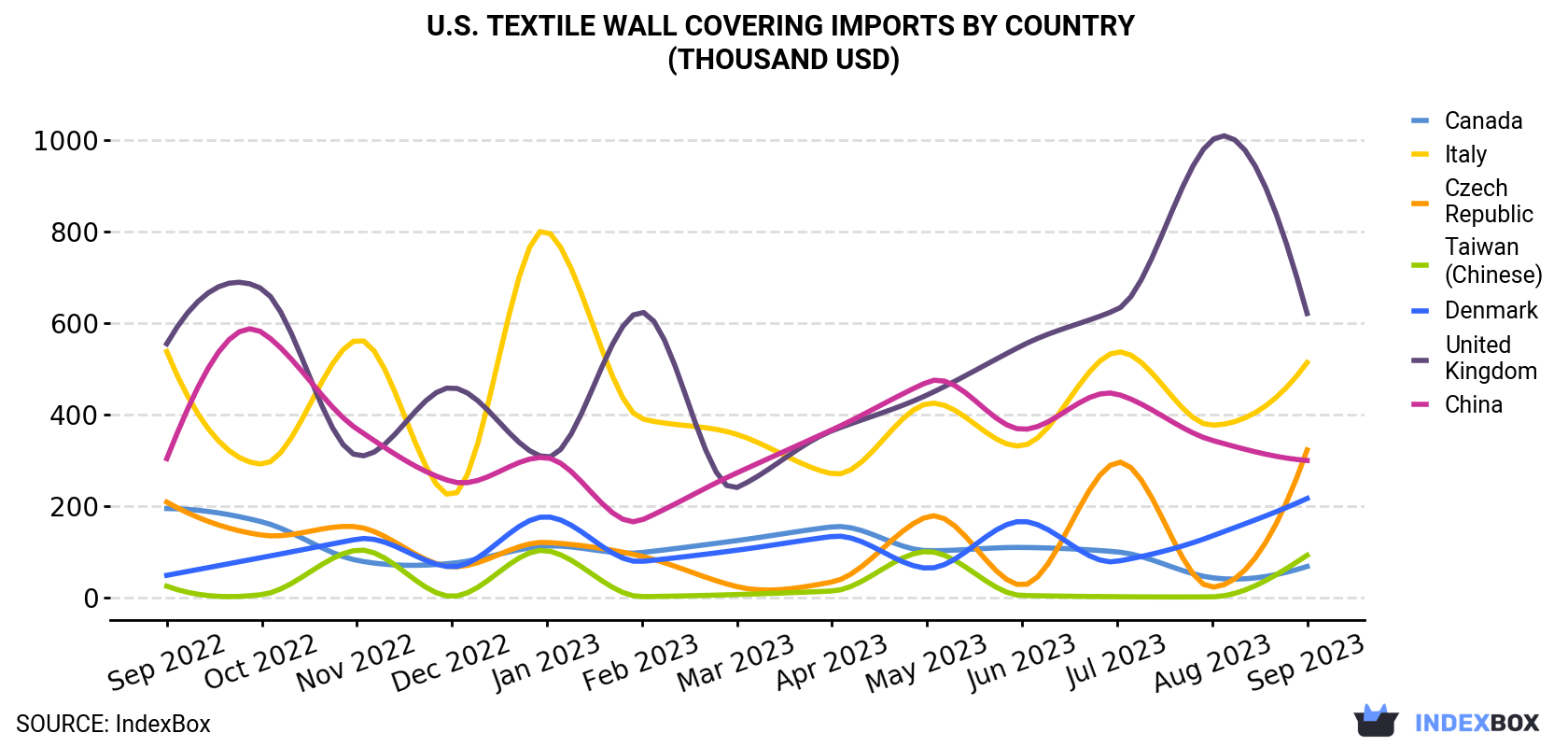 U.S. Textile Wall Covering Imports By Country (Thousand USD)