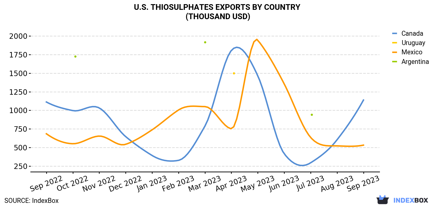 U.S. Thiosulphates Exports By Country (Thousand USD)
