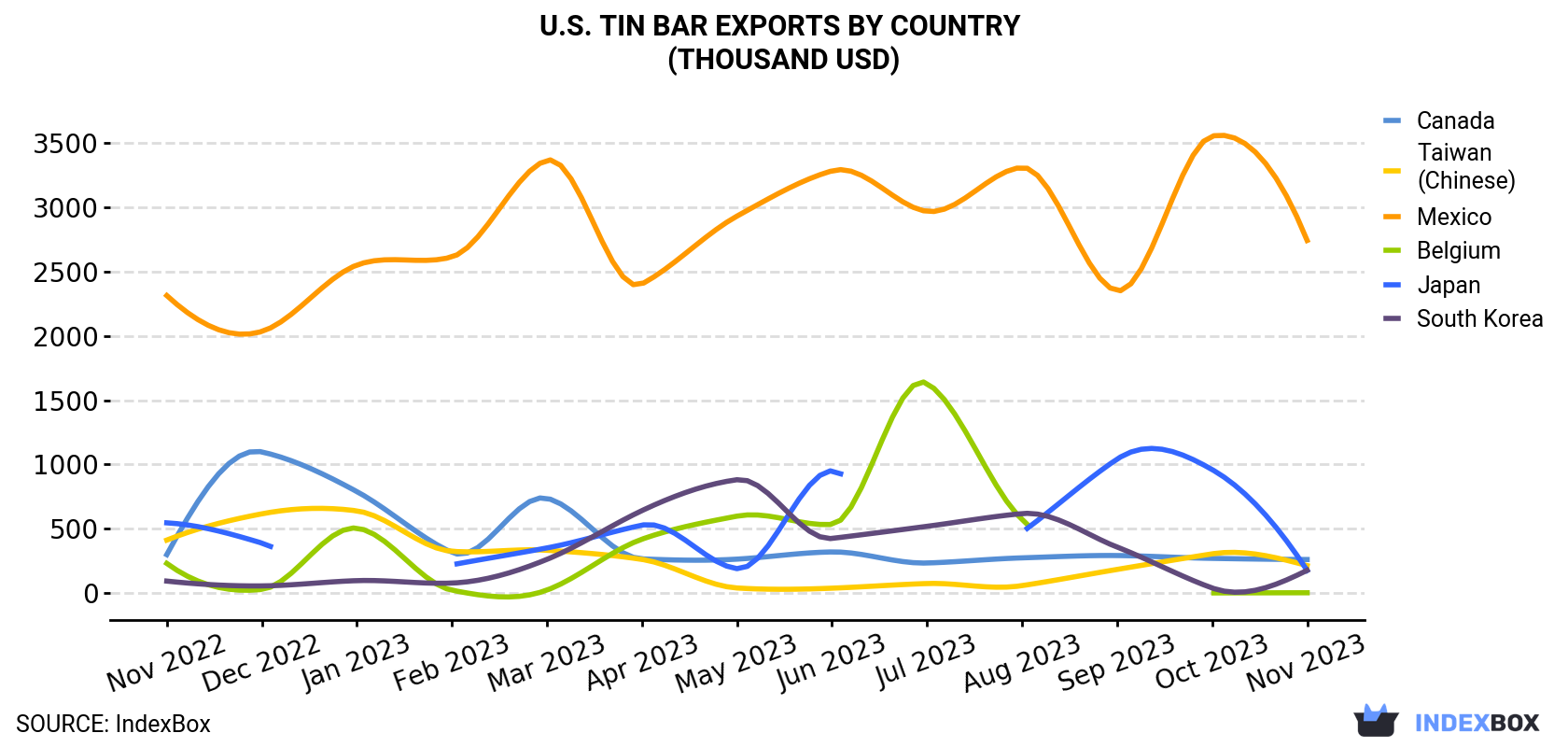 U.S. Tin Bar Exports By Country (Thousand USD)