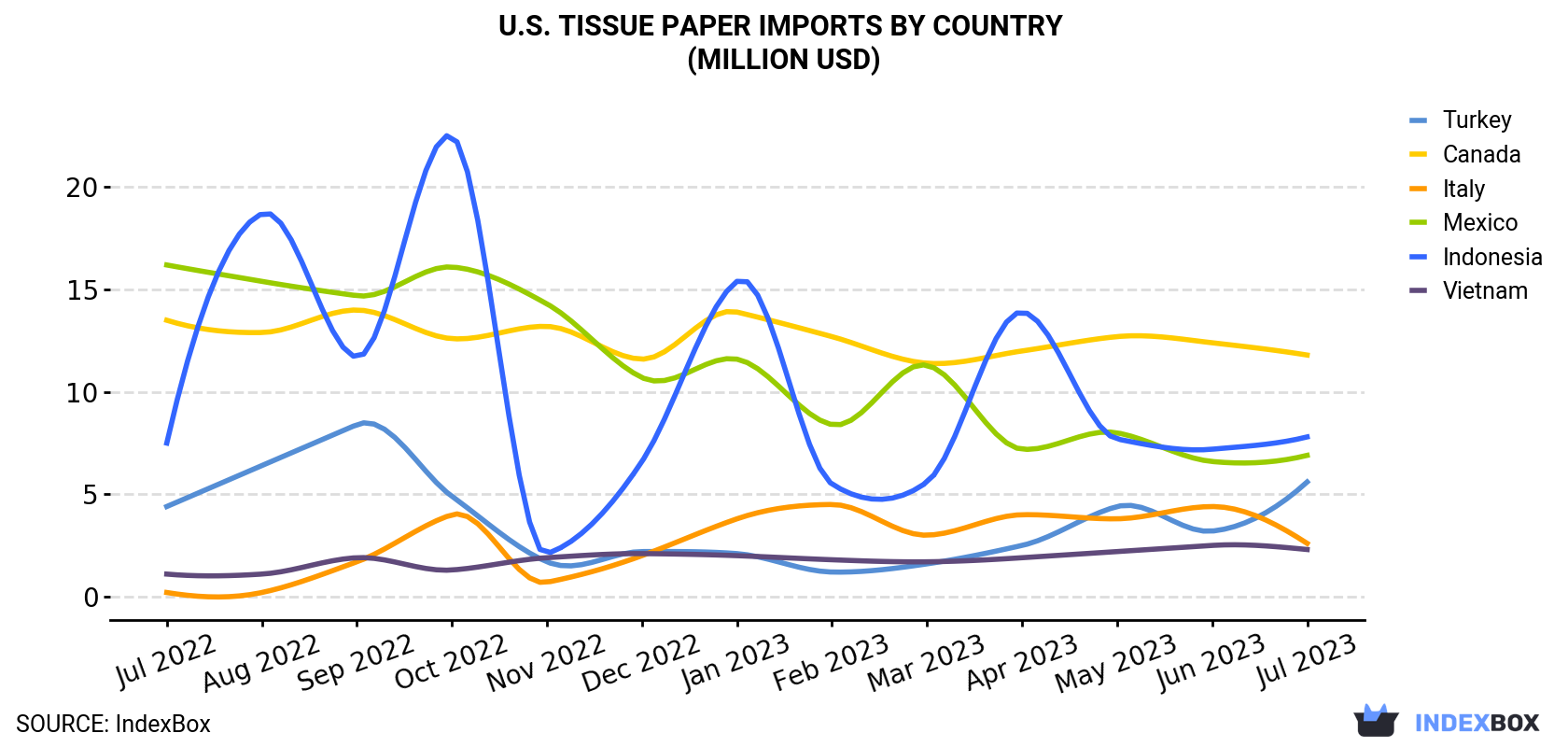 U.S. Tissue Paper Imports By Country (Million USD)