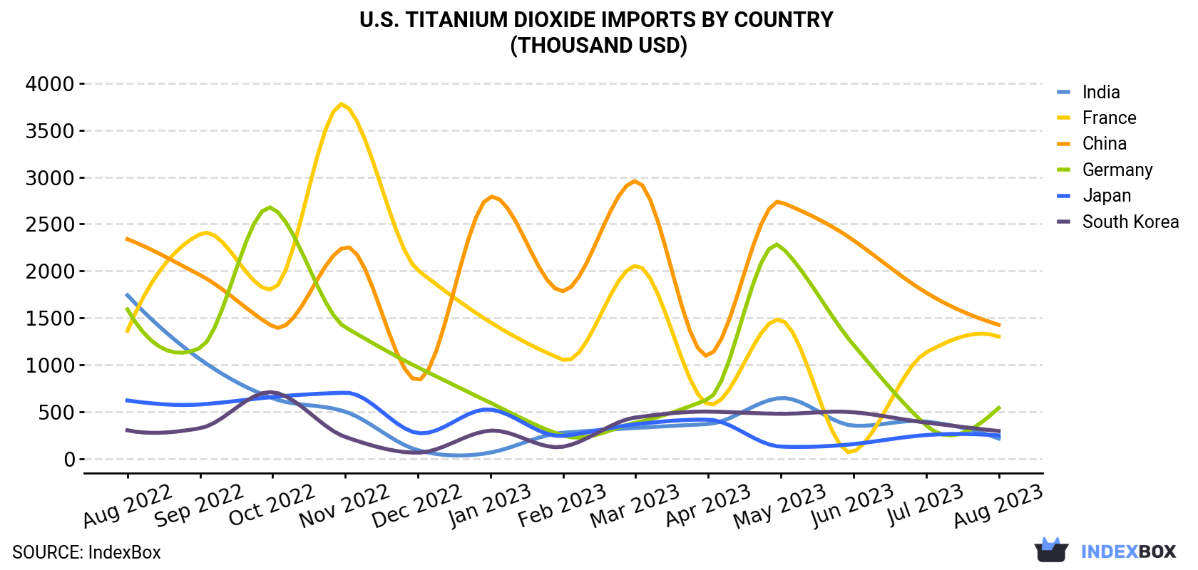 U.S. Titanium Dioxide Imports By Country (Thousand USD)