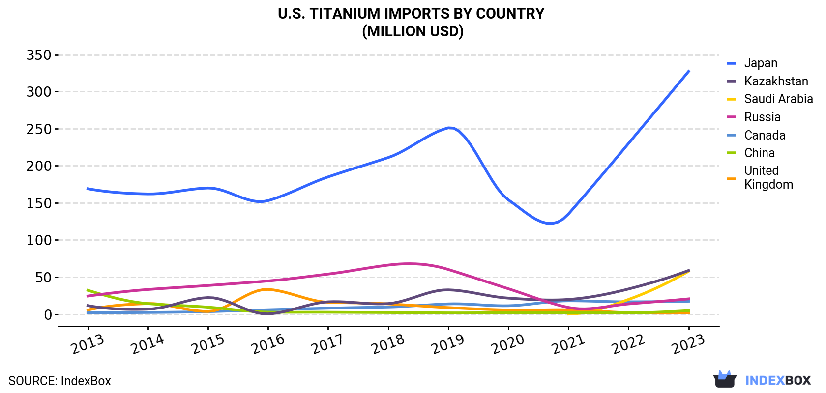 U.S. Titanium Imports By Country (Million USD)