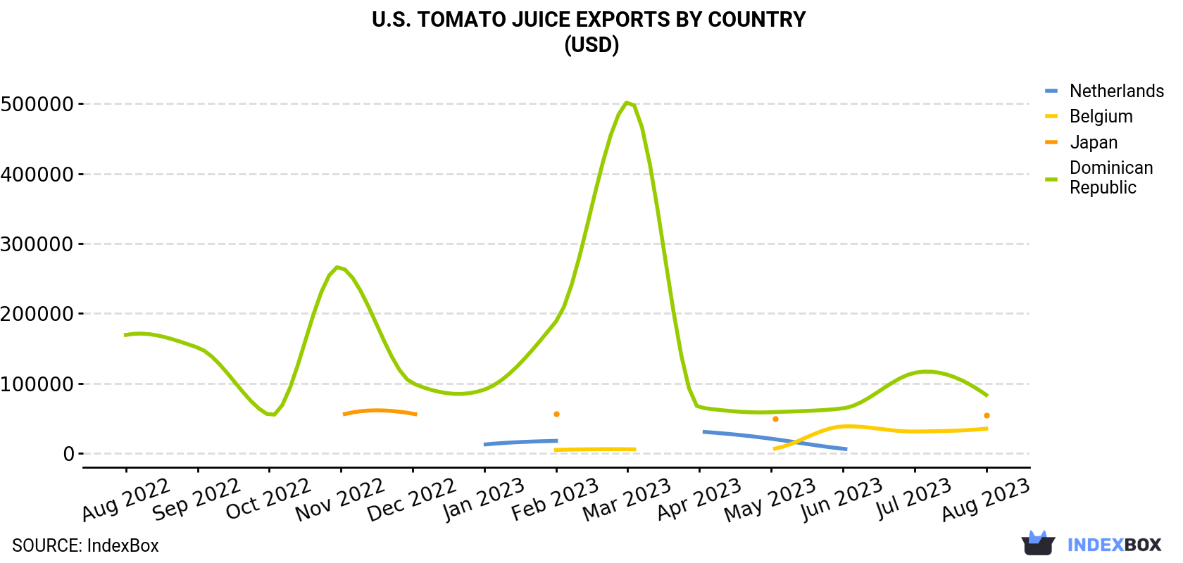 U.S. Tomato Juice Exports By Country (USD)