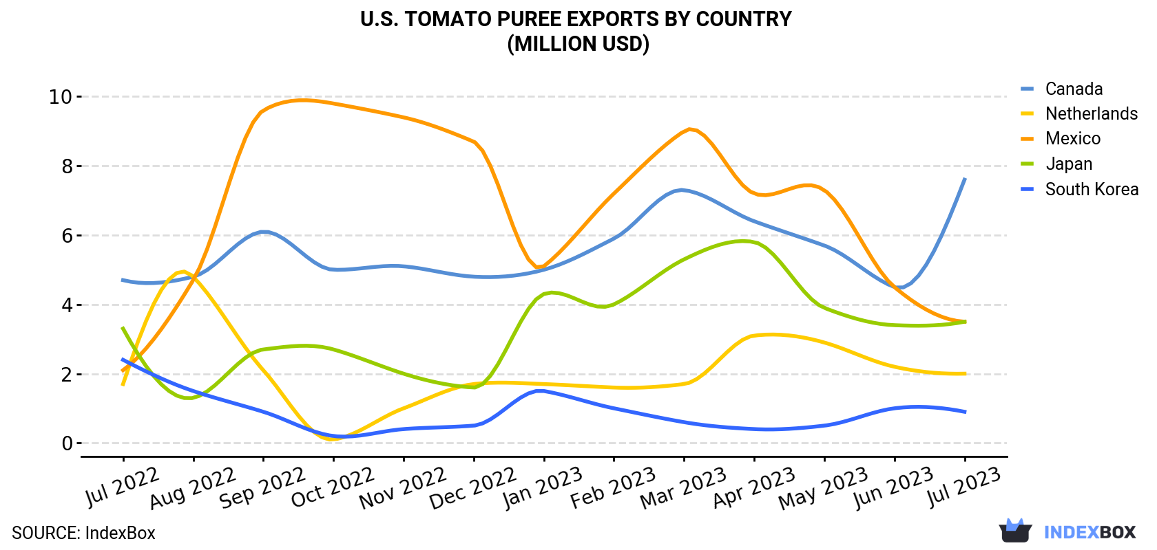 U.S. Tomato Puree Exports By Country (Million USD)
