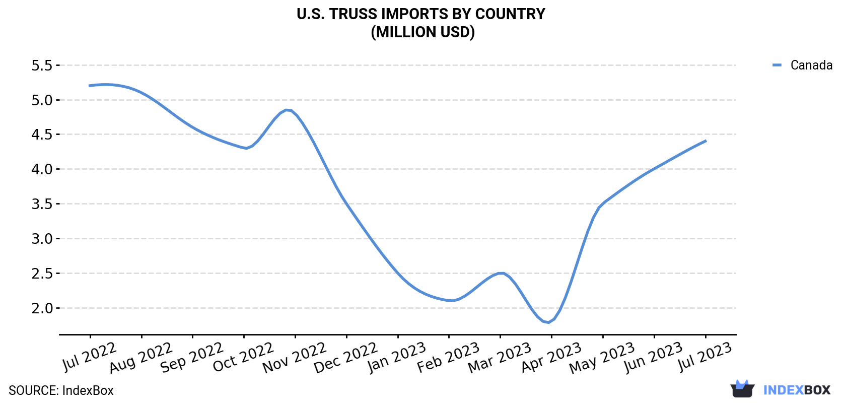 U.S. Truss Imports By Country (Million USD)