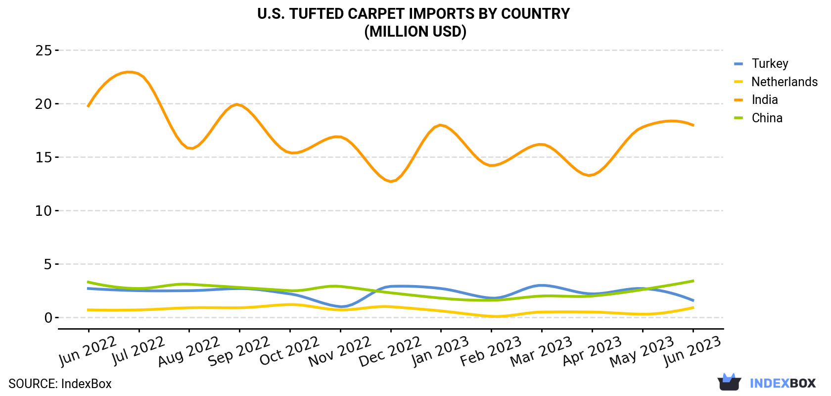 U.S. Tufted Carpet Imports By Country (Million USD)