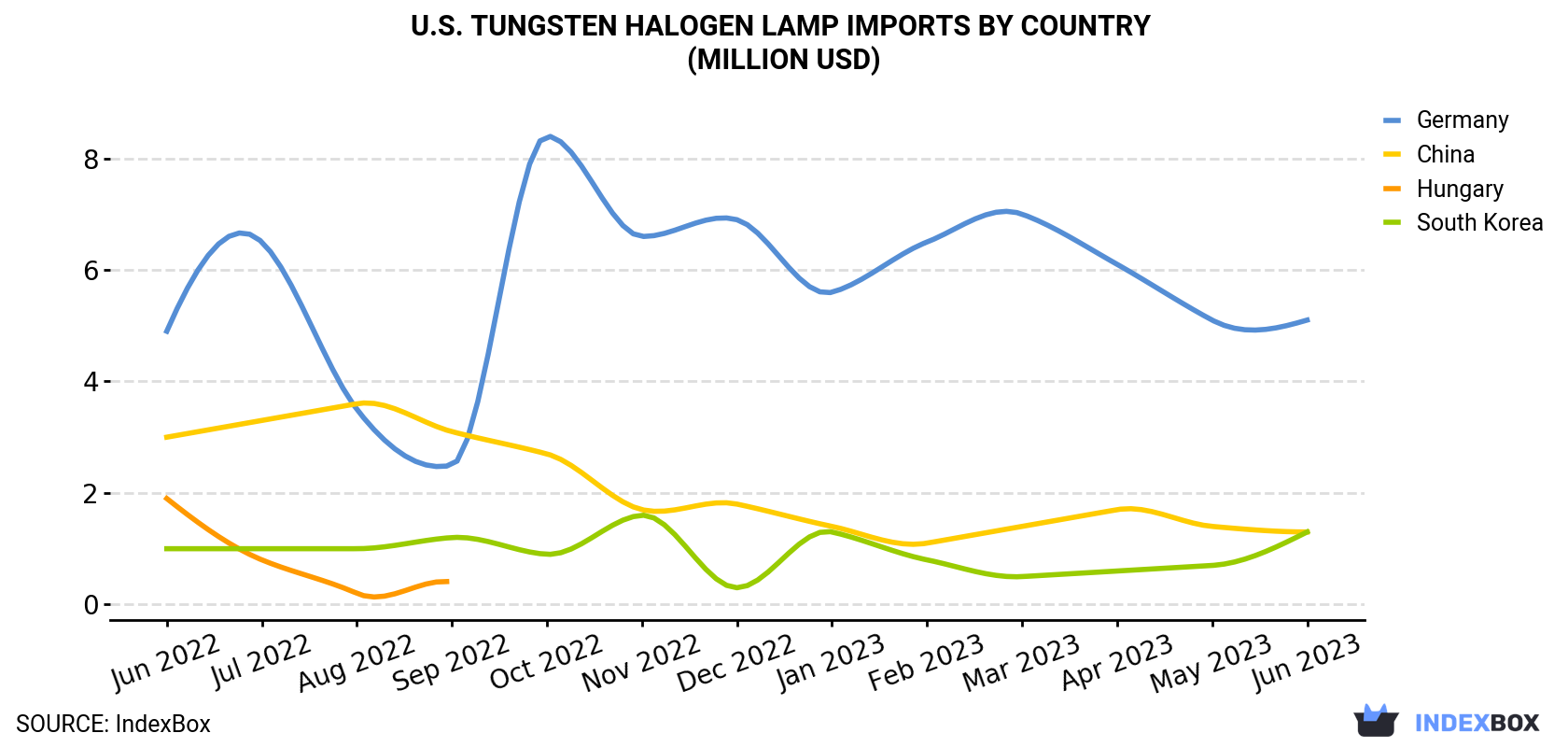 U.S. Tungsten Halogen Lamp Imports By Country (Million USD)