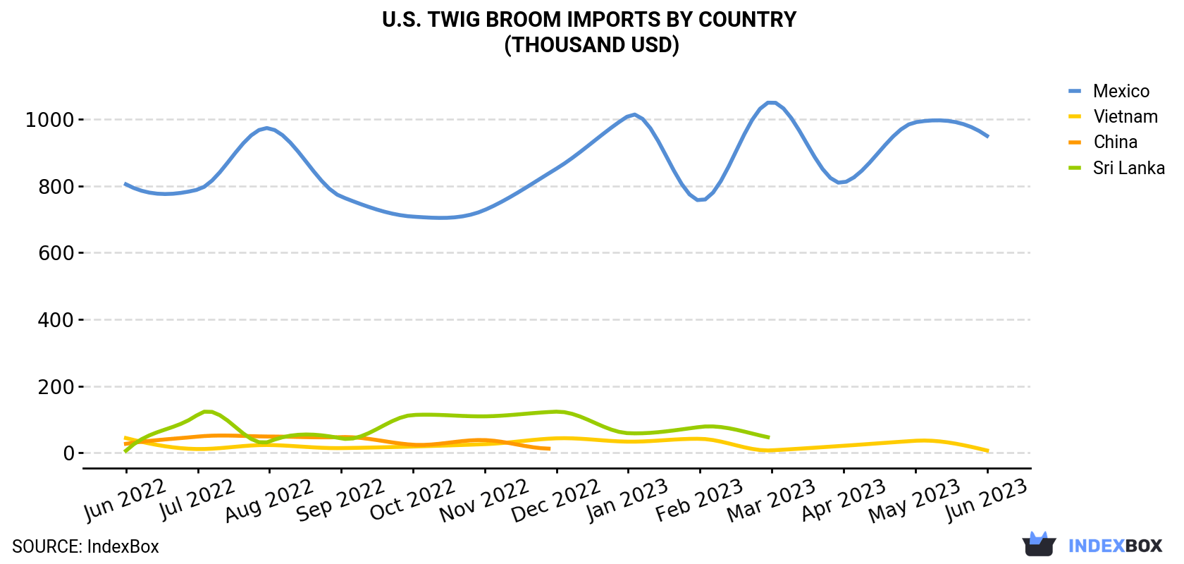 U.S. Twig Broom Imports By Country (Thousand USD)