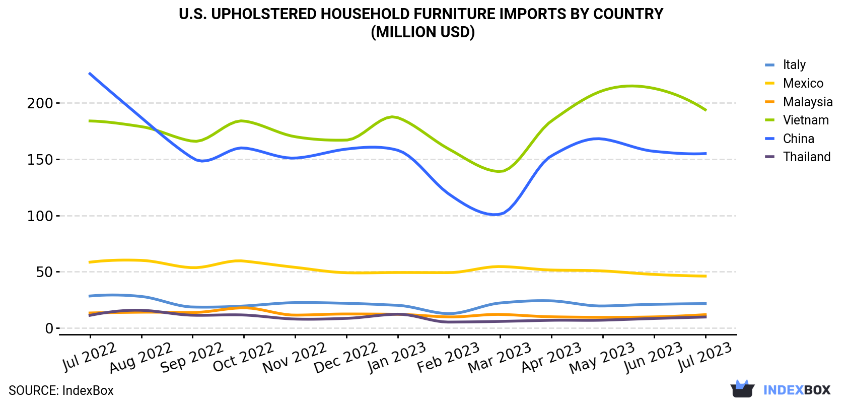 U.S. Upholstered Household Furniture Imports By Country (Million USD)